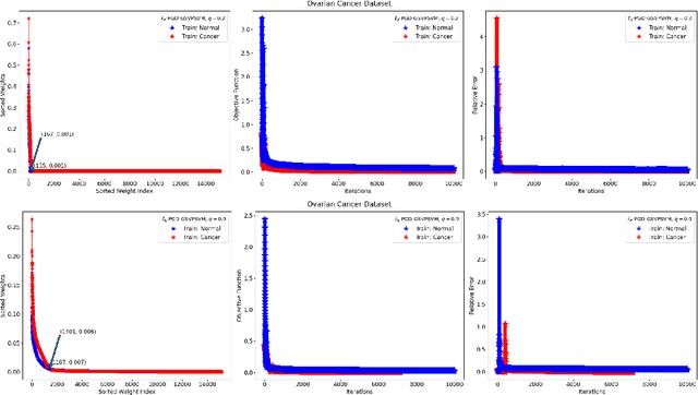 Figure 2 for Optimizing Sparse Generalized Singular Vectors for Feature Selection in Proximal Support Vector Machines with Application to Breast and Ovarian Cancer Detection