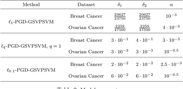 Figure 3 for Optimizing Sparse Generalized Singular Vectors for Feature Selection in Proximal Support Vector Machines with Application to Breast and Ovarian Cancer Detection