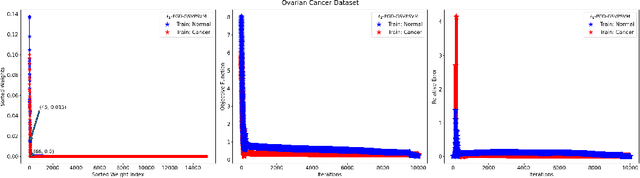 Figure 4 for Optimizing Sparse Generalized Singular Vectors for Feature Selection in Proximal Support Vector Machines with Application to Breast and Ovarian Cancer Detection