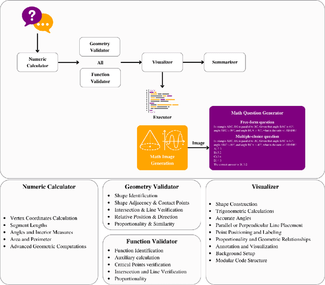 Figure 1 for VISTA: Visual Integrated System for Tailored Automation in Math Problem Generation Using LLM