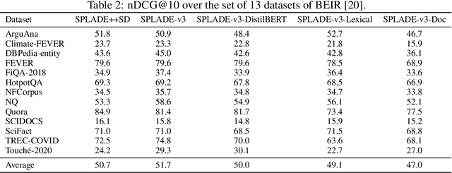 Figure 3 for SPLADE-v3: New baselines for SPLADE