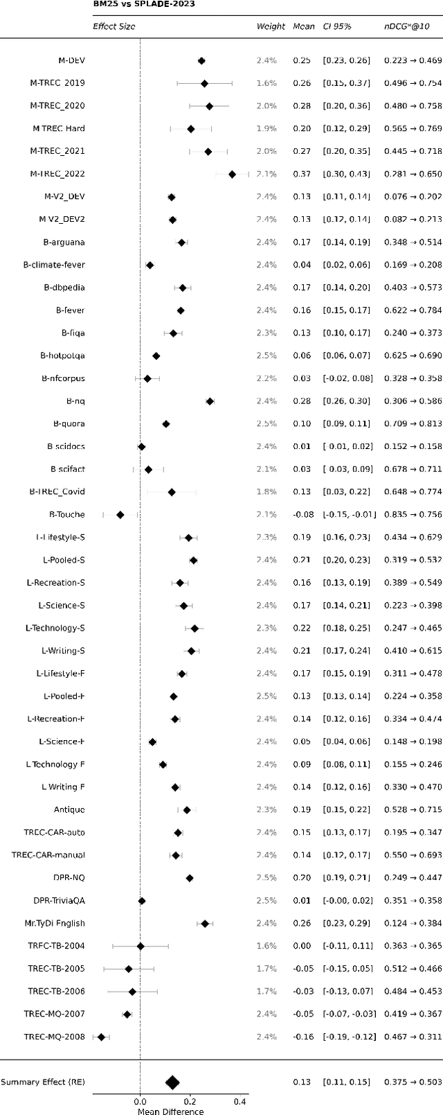 Figure 2 for SPLADE-v3: New baselines for SPLADE