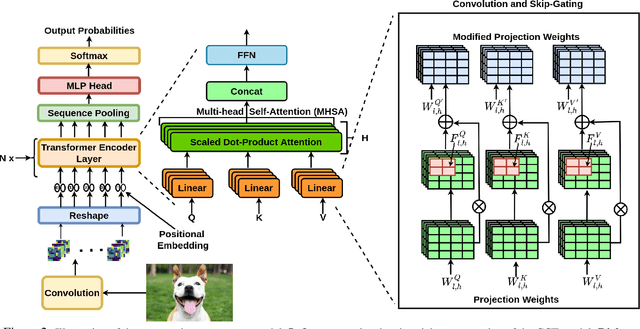 Figure 2 for Exemplar-Free Continual Transformer with Convolutions