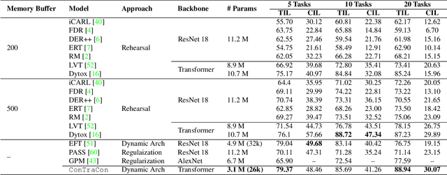 Figure 3 for Exemplar-Free Continual Transformer with Convolutions