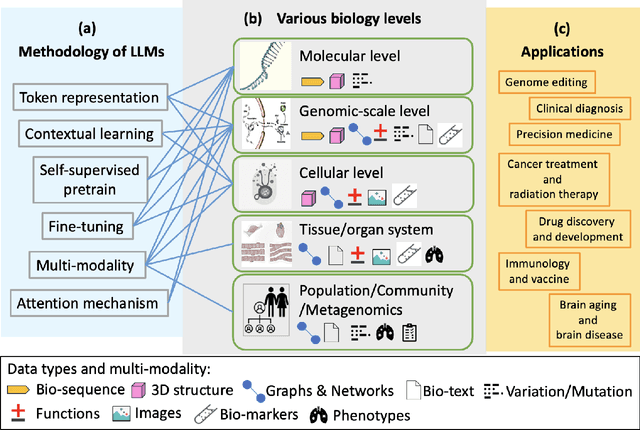 Figure 1 for Large Language Models for Bioinformatics