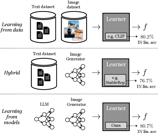 Figure 1 for Learning Vision from Models Rivals Learning Vision from Data