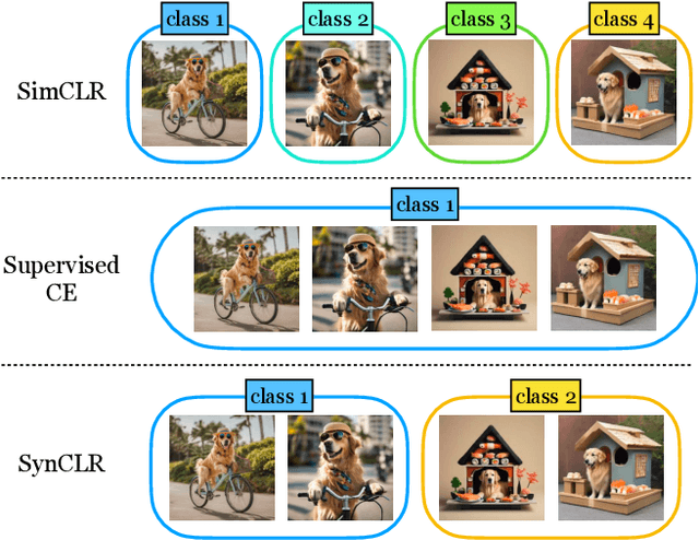 Figure 3 for Learning Vision from Models Rivals Learning Vision from Data