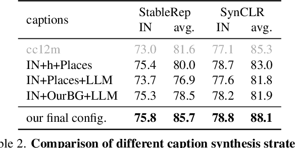 Figure 4 for Learning Vision from Models Rivals Learning Vision from Data