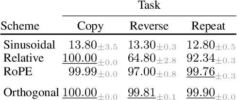Figure 2 for Algebraic Positional Encodings