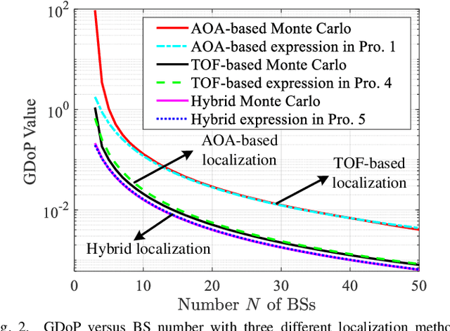 Figure 2 for Network-level ISAC: Performance Analysis and Optimal Antenna-to-BS Allocation