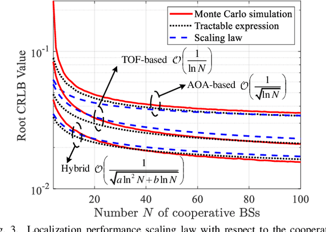 Figure 3 for Network-level ISAC: Performance Analysis and Optimal Antenna-to-BS Allocation