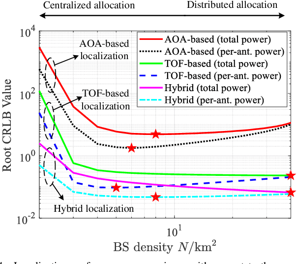 Figure 4 for Network-level ISAC: Performance Analysis and Optimal Antenna-to-BS Allocation