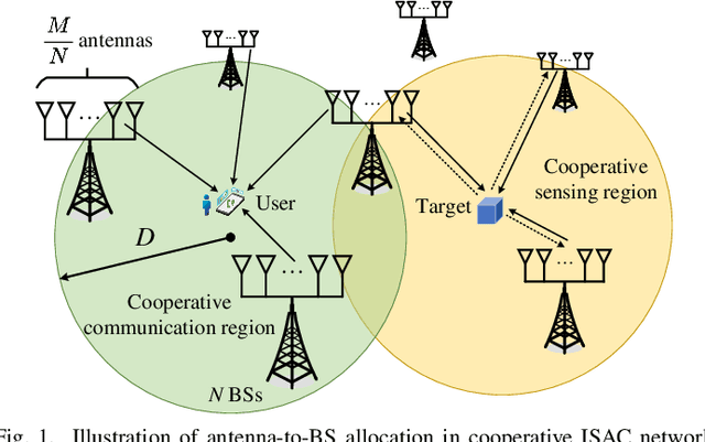 Figure 1 for Network-level ISAC: Performance Analysis and Optimal Antenna-to-BS Allocation