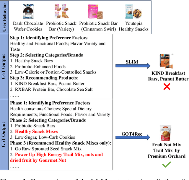 Figure 1 for GOT4Rec: Graph of Thoughts for Sequential Recommendation