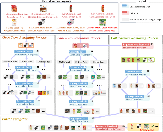 Figure 3 for GOT4Rec: Graph of Thoughts for Sequential Recommendation