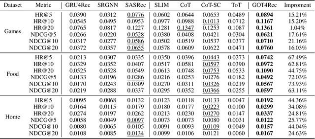 Figure 2 for GOT4Rec: Graph of Thoughts for Sequential Recommendation