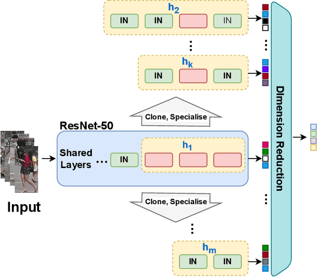 Figure 4 for Diverse Deep Feature Ensemble Learning for Omni-Domain Generalized Person Re-identification