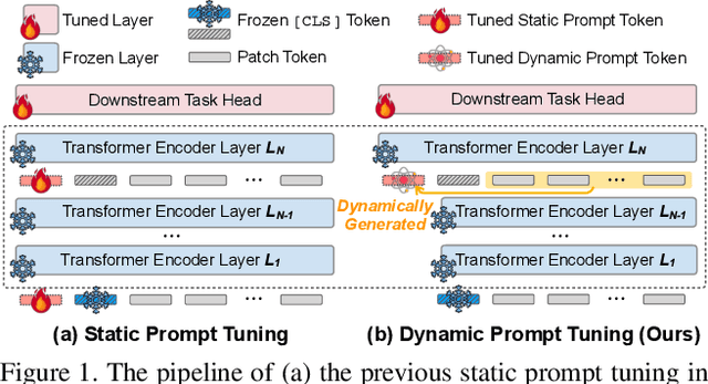 Figure 1 for Instance-aware Dynamic Prompt Tuning for Pre-trained Point Cloud Models