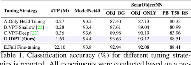 Figure 2 for Instance-aware Dynamic Prompt Tuning for Pre-trained Point Cloud Models