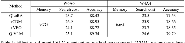 Figure 2 for Q-VLM: Post-training Quantization for Large Vision-Language Models