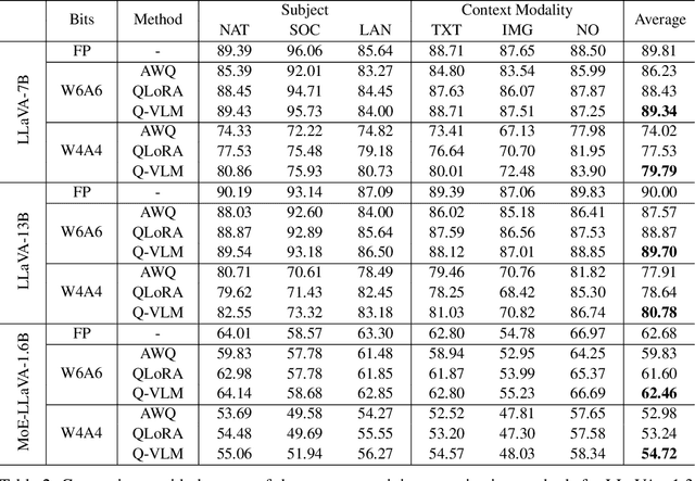 Figure 4 for Q-VLM: Post-training Quantization for Large Vision-Language Models