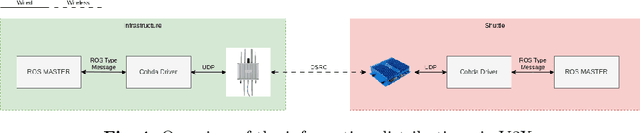 Figure 4 for Empowering Autonomous Shuttles with Next-Generation Infrastructure