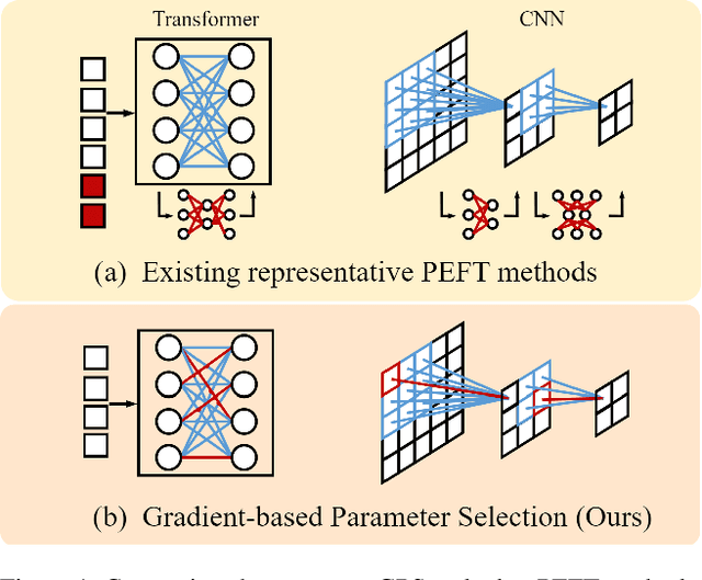 Figure 1 for Gradient-based Parameter Selection for Efficient Fine-Tuning