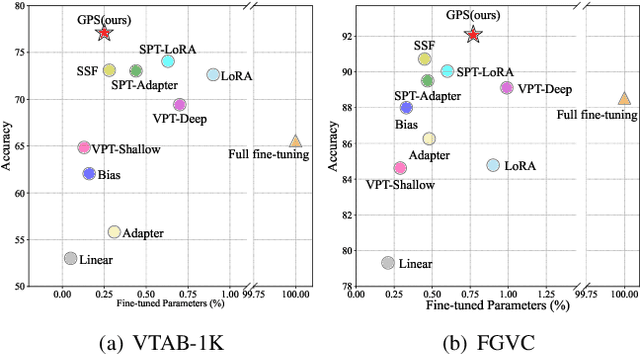 Figure 3 for Gradient-based Parameter Selection for Efficient Fine-Tuning