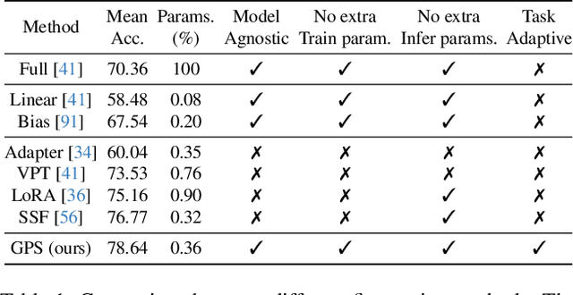 Figure 2 for Gradient-based Parameter Selection for Efficient Fine-Tuning