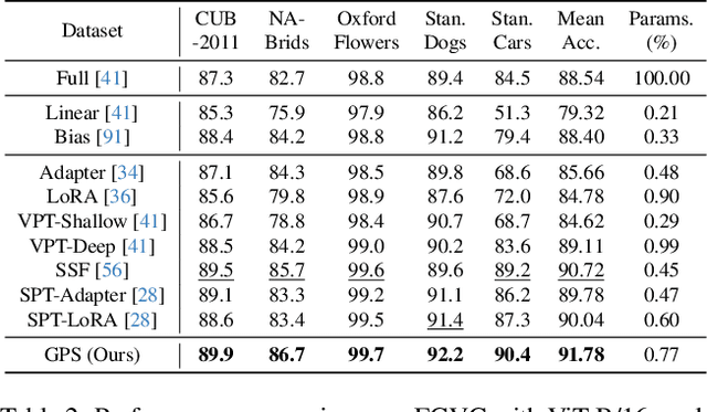 Figure 4 for Gradient-based Parameter Selection for Efficient Fine-Tuning