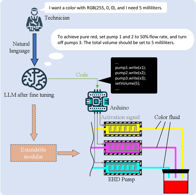 Figure 1 for Integration of Large Language Models in Control of EHD Pumps for Precise Color Synthesis