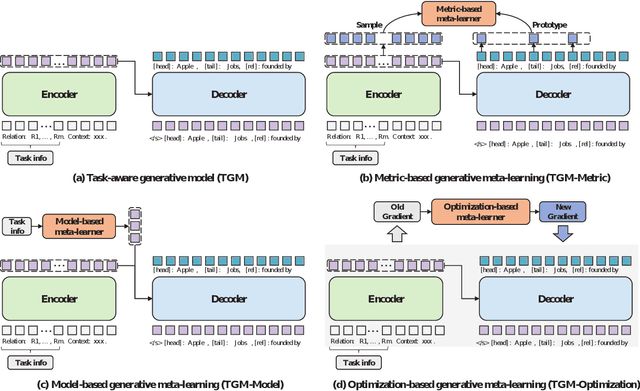 Figure 3 for Generative Meta-Learning for Zero-Shot Relation Triplet Extraction