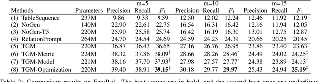 Figure 4 for Generative Meta-Learning for Zero-Shot Relation Triplet Extraction