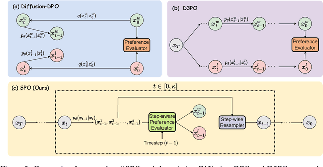 Figure 3 for Step-aware Preference Optimization: Aligning Preference with Denoising Performance at Each Step