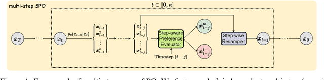 Figure 4 for Step-aware Preference Optimization: Aligning Preference with Denoising Performance at Each Step