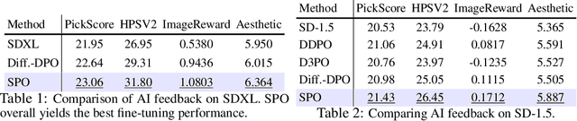 Figure 2 for Step-aware Preference Optimization: Aligning Preference with Denoising Performance at Each Step