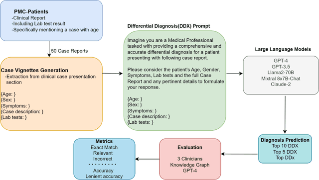 Figure 1 for Evaluating the Impact of Lab Test Results on Large Language Models Generated Differential Diagnoses from Clinical Case Vignettes