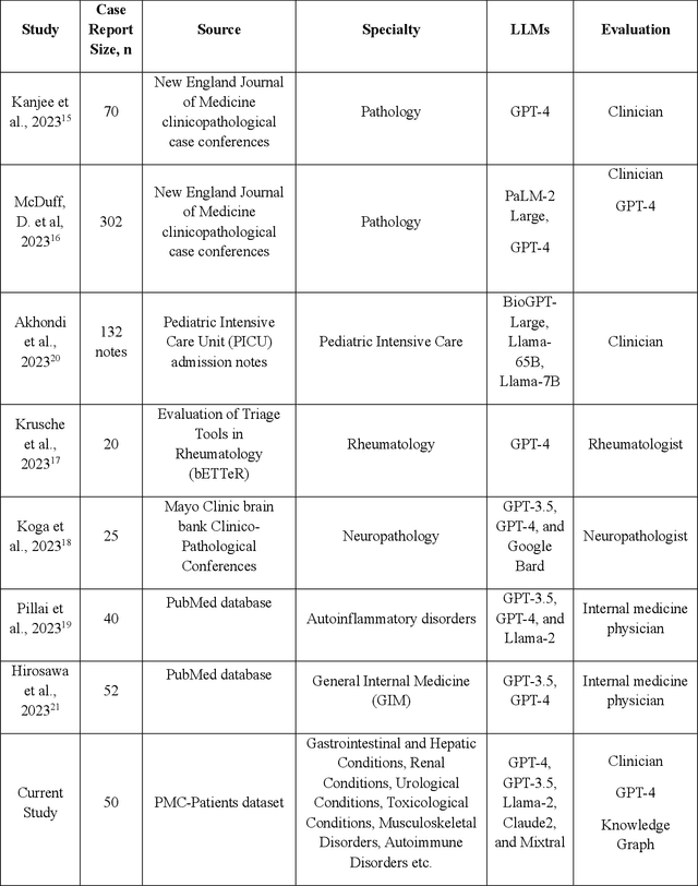 Figure 2 for Evaluating the Impact of Lab Test Results on Large Language Models Generated Differential Diagnoses from Clinical Case Vignettes