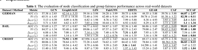Figure 2 for Fair Graph Neural Network with Supervised Contrastive Regularization