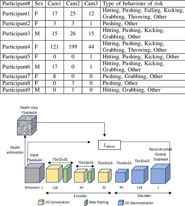 Figure 2 for Depth-Weighted Detection of Behaviours of Risk in People with Dementia using Cameras