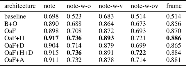 Figure 2 for From Audio to Symbolic Encoding