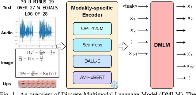 Figure 1 for Multi-modal Speech Transformer Decoders: When Do Multiple Modalities Improve Accuracy?