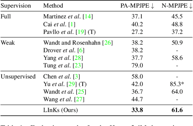 Figure 2 for LInKs "Lifting Independent Keypoints" -- Partial Pose Lifting for Occlusion Handling with Improved Accuracy in 2D-3D Human Pose Estimation