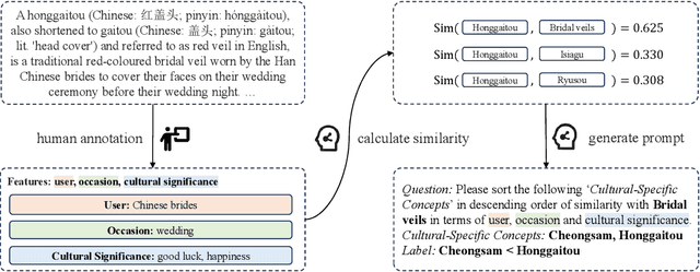 Figure 3 for How Well Do LLMs Identify Cultural Unity in Diversity?