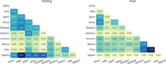 Figure 4 for How Well Do LLMs Identify Cultural Unity in Diversity?