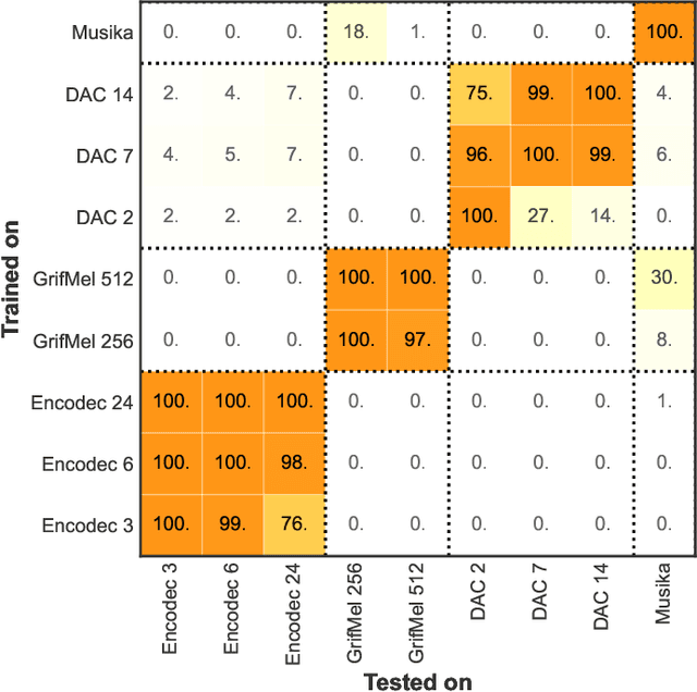 Figure 3 for AI-Generated Music Detection and its Challenges