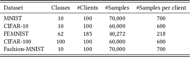 Figure 4 for UPFL: Unsupervised Personalized Federated Learning towards New Clients