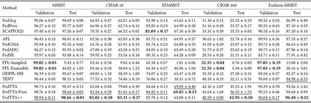 Figure 2 for UPFL: Unsupervised Personalized Federated Learning towards New Clients