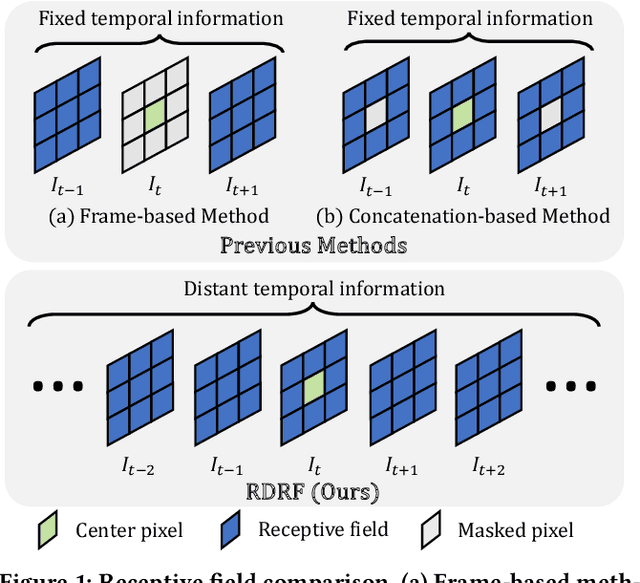 Figure 1 for Recurrent Self-Supervised Video Denoising with Denser Receptive Field