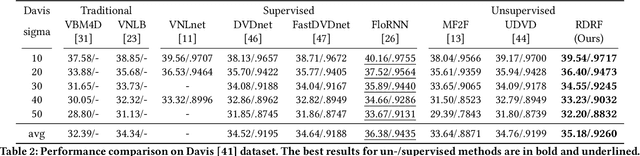 Figure 4 for Recurrent Self-Supervised Video Denoising with Denser Receptive Field